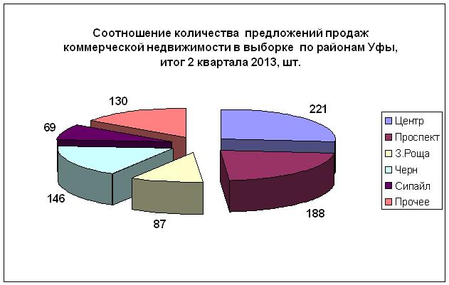 Анализ цен  и распределения предложения на рынке продаж коммерческой недвижимости г. Уфы по итогам 2 квартала  2013 года. Средняя цена коммерческой недвижимостивсех типов по всем районам – около 48 тыс.руб\кв.м. Диапазон – от 3 до 181 тыс руб\кв.м.